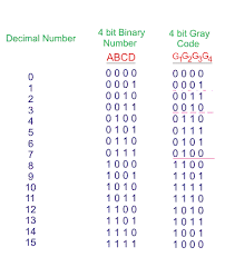 Gray Code Binary To Gray Code Converter Electrical4u Coding Binary Binary Code