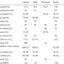 physiological and biochemical processes triggered by drought