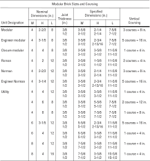 In bangladesh, standard brick dimension is 9 1⁄2 x 4 1⁄2 x 2 3⁄4 inch (length x depth x height). Brick Concrete Masonry Units And Stone Mcgraw Hill Education Access Engineering