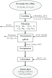 Schematic Flow Diagram Of The Leaching And Separation Of