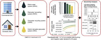 Although rainwater in malaysia is relatively clean from major contaminants, minimum treatment is still needed before it can. Life Cycle Assessment And Life Cycle Cost Analysis Of Decentralised Rainwater Harvesting Greywater Recycling And Hybrid Rainwater Greywater Systems Sciencedirect