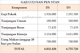Sekolah tinggi pertanahan nasional atau yang sering disebut dengan stpn ini adalah salah satu sekolah yang mahasiswanya tidak langsung diangkat calon pegawai negeri sipil, melainkan lulusan mahasiswa harus melaporkan ke dinas pertanahan untuk jalur magang, dan mereka harus mendaftarkan cpns apabila memang ada pendaftaran cpns pada lingkungan dinas pertanahan. Gaji Lulusan Stpn Jogja Cara Golden