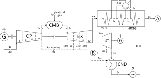 The conditions of the steam inlet to the turbine is very important. Schematic Diagram Of A Single Pressure Combined Cycle Power Plant Download Scientific Diagram