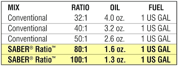 2 Cycle Oil Mix Ratio Chart Bedowntowndaytona Com