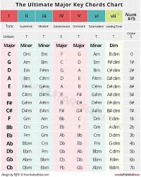 So your root note a is located on the 5th fret of the e string. Understanding How Chords In A Major Key Are Made Chords In Major Keys Chart