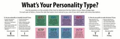 Carl Jungs Isabel Myers Briggs Personality Test