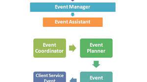 Event Management Hierarchy Chart | Hierarchystructure.com