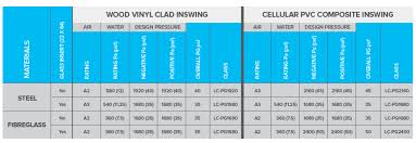 North American Fenestration Standard Nafs Faq Kohltech