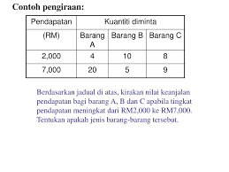 Check spelling or type a new query. Ppt Bab 3 Keanjalan Permintaan Dan Penawaran Powerpoint Presentation Id 4638237