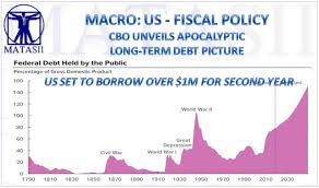 Cbo Unveils Apocalyptic Long Term Debt Picture Us Set To
