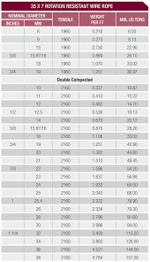 High Performance Speciality Wire Rope Blair Corporation