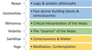 Six Schools Of Indian Philosophy Iasmania Civil Services