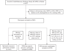 Certain disorders, however, cause a significant variation in cell size. The Associations Between Red Cell Distribution Width And Lung Function Measures In A General Population Respiratory Medicine