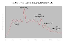 sex hormone imbalances and perimenopause natural solutions