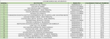 Todo para lograr su icfes ✅ y pruebas saber ©. Los Mejores Colegios De La Region Caribe Segun Saber 11