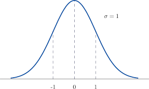 The Standard Normal Distribution