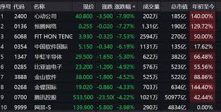 14 hours ago · 受中國整頓重創，港股崩盤大跌逾1400點（美聯社） 〔財經頻道／綜合報導〕受中國官方宣佈將整頓補教類上市公司、加強房地產市場調控等多項監管措施衝擊，港股持續重挫，繼昨跌3.9%，今恒生指數持續開低走低，大跌逾1400點，指數跌破25000點大關。 æ¸¯è‚¡æ'æŒ‡å¤§è·Œ1 7 å¤±å®ˆ25000ç‚¹åŒ»è¯ ç§'æŠ€è‚¡æš´è·Œ æ–°æµªè´¢ç» æ–°æµªç½'