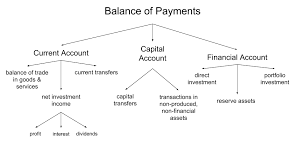It can be based on a percentage of the total amount borrowed, or it is based on a flat rate. International Economics Diagram Quizlet