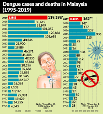 This statistic shows the number of sexually transmitted disease cases in malaysia in 2018, sorted by the most important statistics. Number Of Dengue Cases Set To Hit All Time High The Star