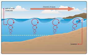Therefore, technical, economic and environmental benefits of hydroelectric power make it an important contributor to the future world energy mix, particularly in the developing countries. What Steps Are Involved In Creating Hydroelectric Power Brainly Com