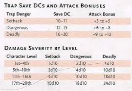If she takes 18 damage from an attack, she is reduced to 0 hit points, but 12 damage remains. 5e Fall Damage The Harder They Fall Revising Falling Damage For 5e With 5th Edition 5e You Can Cast A Fireball Starting With A 3rd Level Spell Attained At 5th