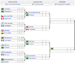 Conocé todos los datos para seguir la copa américa, con la selección argentina como protagonista, que ya está clasificada a cuartos de final y el lunes enfrentará a bolivia. Fixture Copa America Cuartos De Final