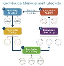 Knowledge Management Life Cycle Knowledge Management Management Infographic Project Management Infographic
