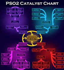 Become massive for 60 seconds after becoming affected by a status effect. Catalyst Affix Chart Pso2