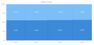 Mekko Chart Chart Types Anychart Playground