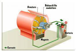 Come funziona un motore elettrico. Il Motore Elettrico E Il Momento Magnetico Matematicamente