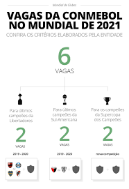A primeira edição expandida do mundial de clubes, com presença de 24 times, será realizada na china em 2021. Com Volta Da Supercopa Dos Campeoes Conmebol Elabora Criterios De Classificacao Ao Mundial De 2021 Futebol Internacional Ge