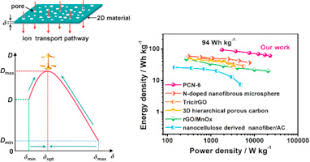 decoupling and correlating the ion transport by engineering