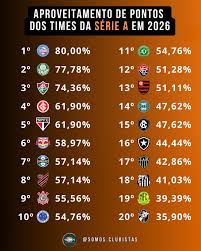 Somos Clubistas | APROVEITAMENTO DE PONTOS DOS TIMES DA SÉRIE A EM 2026  Apenas três times têm mais de 70% de pontos disputados na temporada 2026  entre os 20... | Instagram