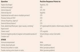 There are different types of utis, depending on where the infection is. Dysuria And Vaginal Discharge Basicmedical Key