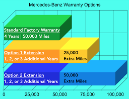 The warranty period starts on the date the vehicle. Mercedes Warranty Usa What Is Mercedes Benz Warranty