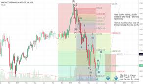 Idx Stock Price And Chart Amex Idx Tradingview
