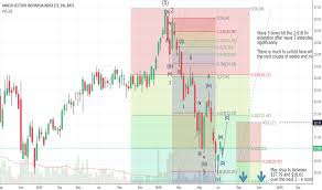 idx stock price and chart amex idx tradingview