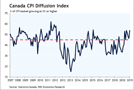 Canadian Inflation Trends Still Stable In September Action