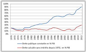 Résultat de recherche d'images pour "courbe de la croissance en france depuis 1950"