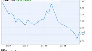 Why Vivus Inc Stock Descended 14 In December Nasdaq