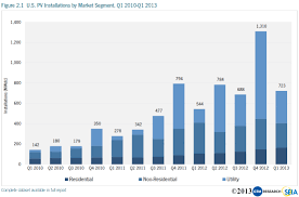 solar power growth solar power advantages charts