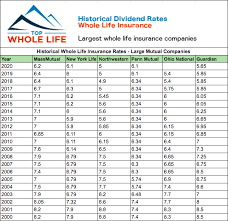 We did not find results for: Find Top 7 Whole Life Insurance Companies For Cash Value