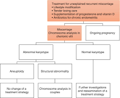 Image result for Recurrent Miscarriage