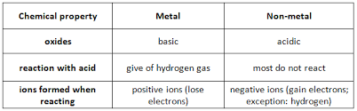 Notice that the metal ions in the metallic lattice are held in fixed positions and are not able to move. C10 1 Properties Of Metals Igcse Aid