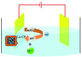 May god's peace be with you. One Step Cathodically Electrodeposited Tb2 Bdc 3 H2o 4 N Thin Film As A Luminescent Probe For Cu2 Detection Rsc Advances Rsc Publishing