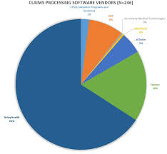 Relay health clearinghouse review and user … what they say about themselves. Top Revenue Cycle Management Vendors And How To Select One
