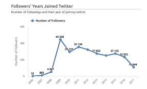 Is There A Free Way To Track Follower Growth Over Time On