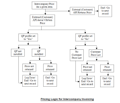 Inter Company Setups Checklist Notes On Logic Of