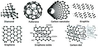 The Schematics Of The Representative Carbon Based Nanomaterials Carbon Creative Material