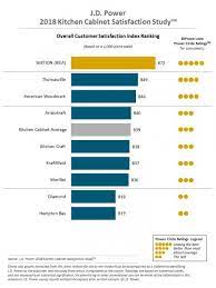 Kitchenreviews.com has been collecting consumer reviews of kitchen and bathroom cabinets since the beginning of 2009. Ikea Tops J D Power S Kitchen Cabinet Satisfaction Study Residential Products Online